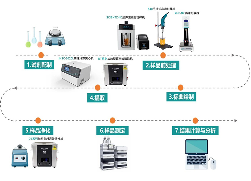 可食用動物組織磺胺類藥物殘留檢測實(shí)驗(yàn)流程