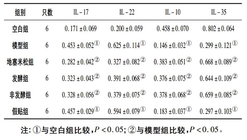 空白組和支氣管哮喘各組大鼠肺組織中IL－17、IL－22、IL－10、IL－35蛋白相對表達量比較(x±s)